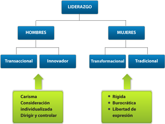 liderazgo transaccional vs liderazgo transformacional